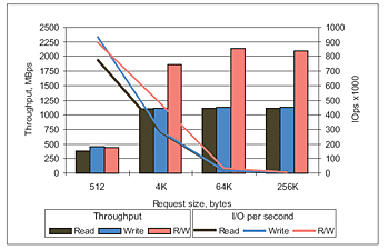 Chelsio iSCSI throughput and IOPs