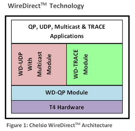 Chelsio Terminator Wire Direct Architecture