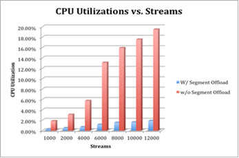 CPU Utilization