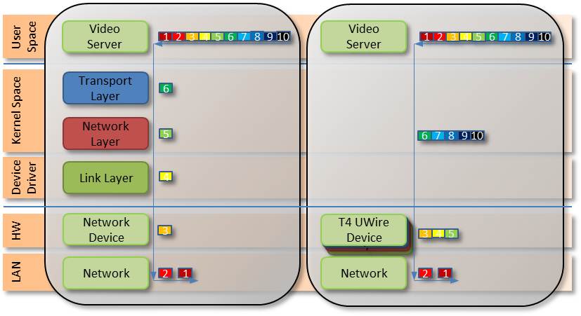 video segmentation offload