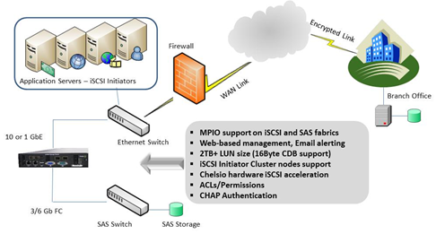 iSCSI to SAS explained