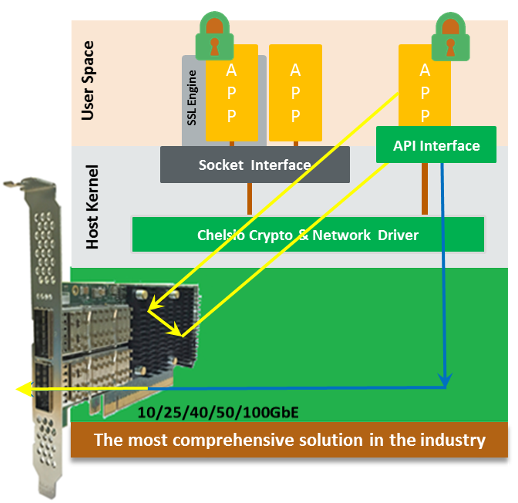 crypto accleration in nfv