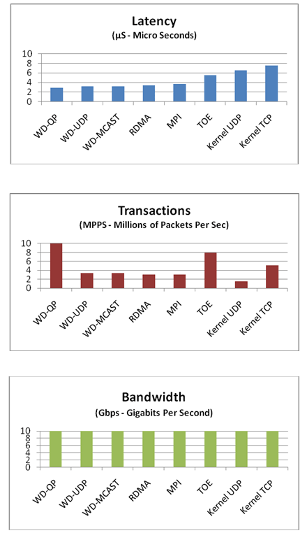 Chelsio Wire Direct Performance Comparisions